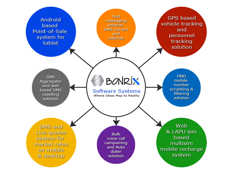 Bonrix Office